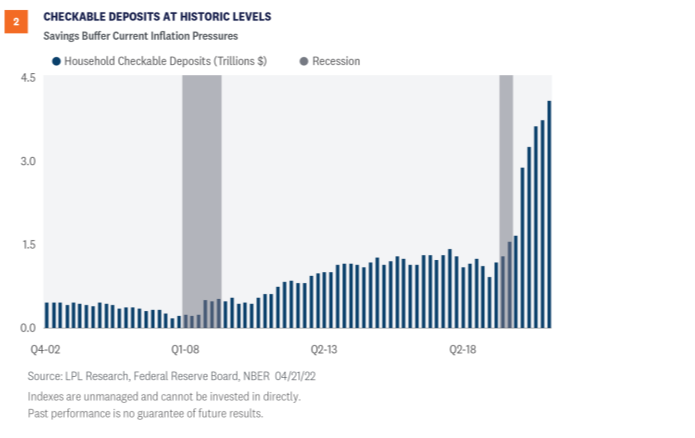CHECKABLE DEPOSITS ARE AT HISTORIC LEVELS